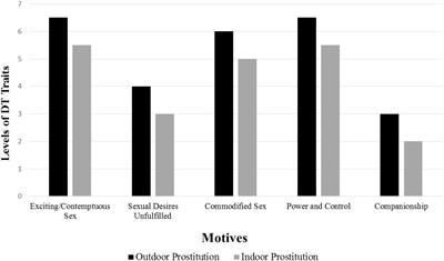 The Dark Tetrad and Male Clients of Female Sex Work